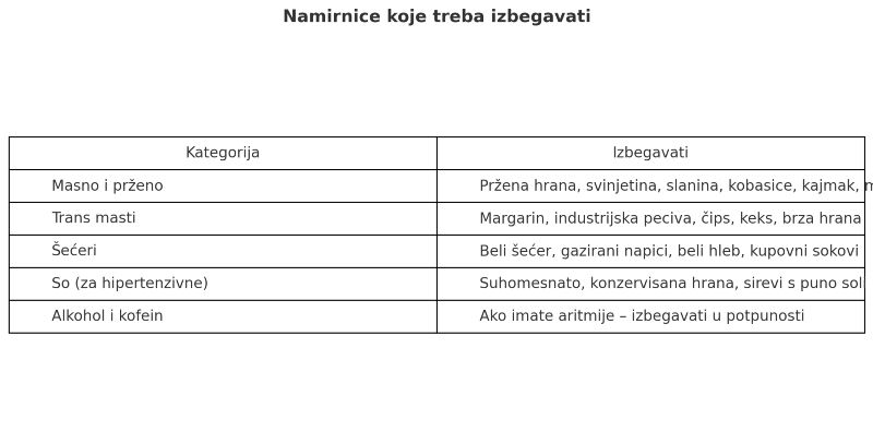 namirnice koje treba izbegavati za zdravo srce
